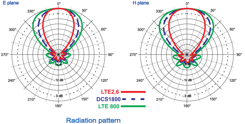 LTE22 / LTE Antenne 8 - 9,5 dB Verstärkung / 790 - 2700 MHz