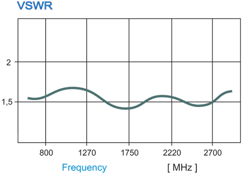 LTE56 / LTE Antenne 9,5 - 11,5 dB Verstärkung / 790 - 2700 MHz