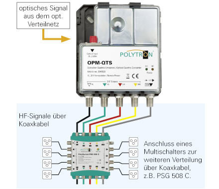OPTISCHER QUATTRO UMSETZER OHNE NETZTEIL