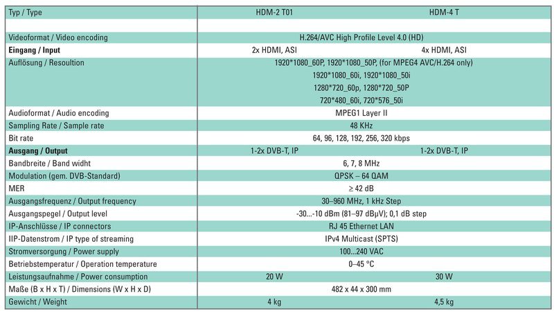 Modulator Polytron 4x HDMI in DVB-T