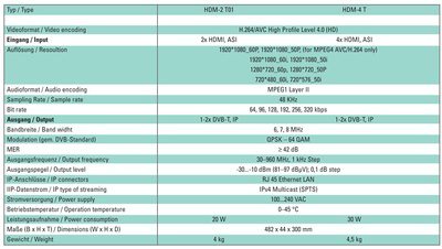 Modulator Polytron 4x HDMI in DVB-C