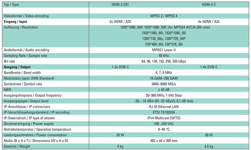Modulator Polytron 2x HDMI in DVB-C