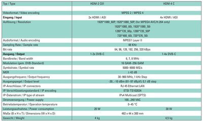 Modulator Polytron 2x HDMI in DVB-C