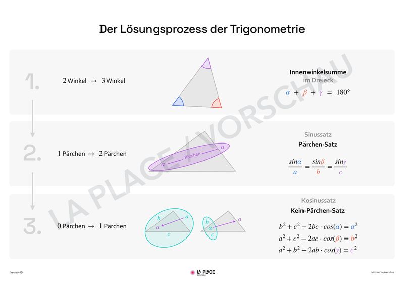 Der Lösungsprozess der Trigonometrie