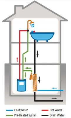 Drain Waste Heat Recovery (DWHR)