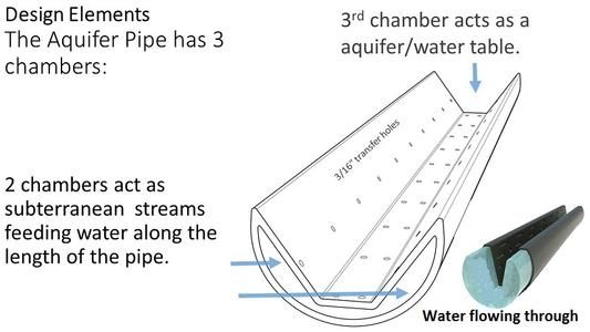 AquiferPipe - Gravity Fed Subsurface Irrigation/Dispersal