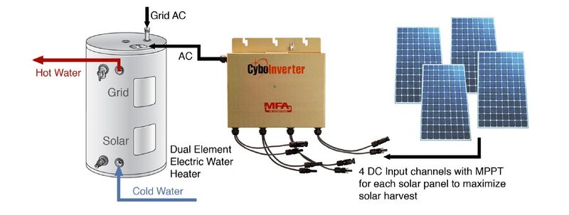CyboEnergy - CyboInverter H Model