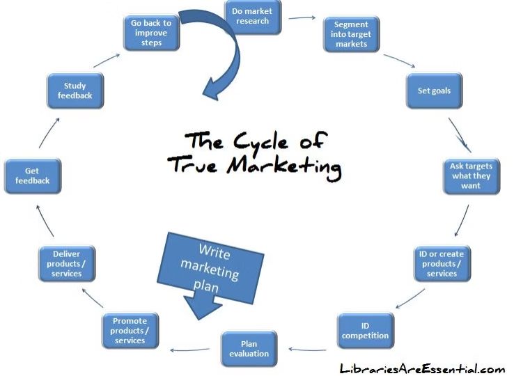 The Cycle of True Marketing and How to Start Working With It