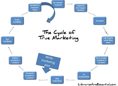 The Cycle of True Marketing and How to Start Working With It