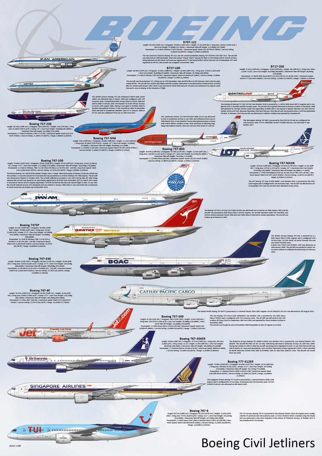 Boeing Civil Jetliner poster - Print