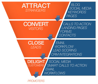 Online Marketing Strategy Development
