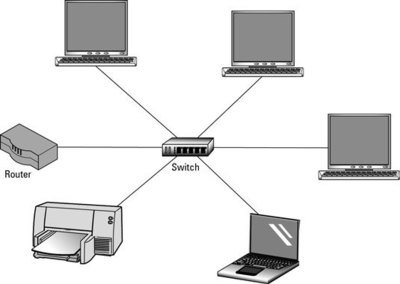 Switches, Router, Converters