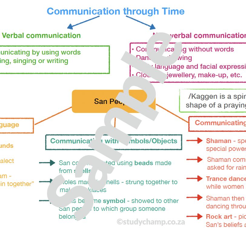 Grade 4 History Summary: Communication