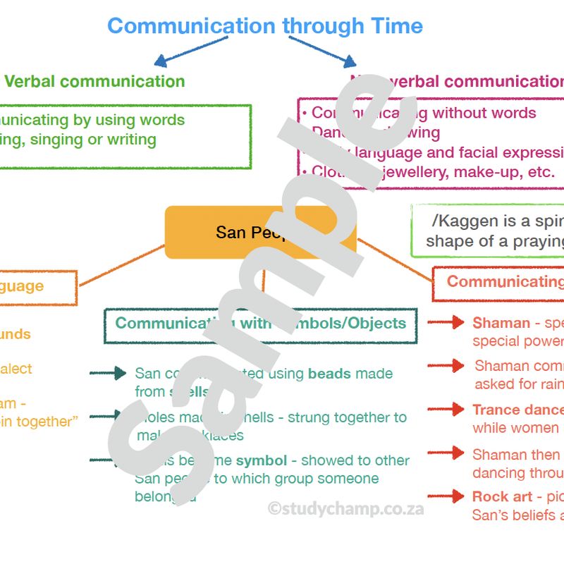 Grade 4 History Summary: Communication