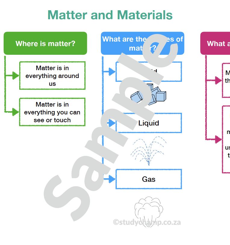 Grade 4 Natural Sciences Summary: Matter, Materials and Water Cycle