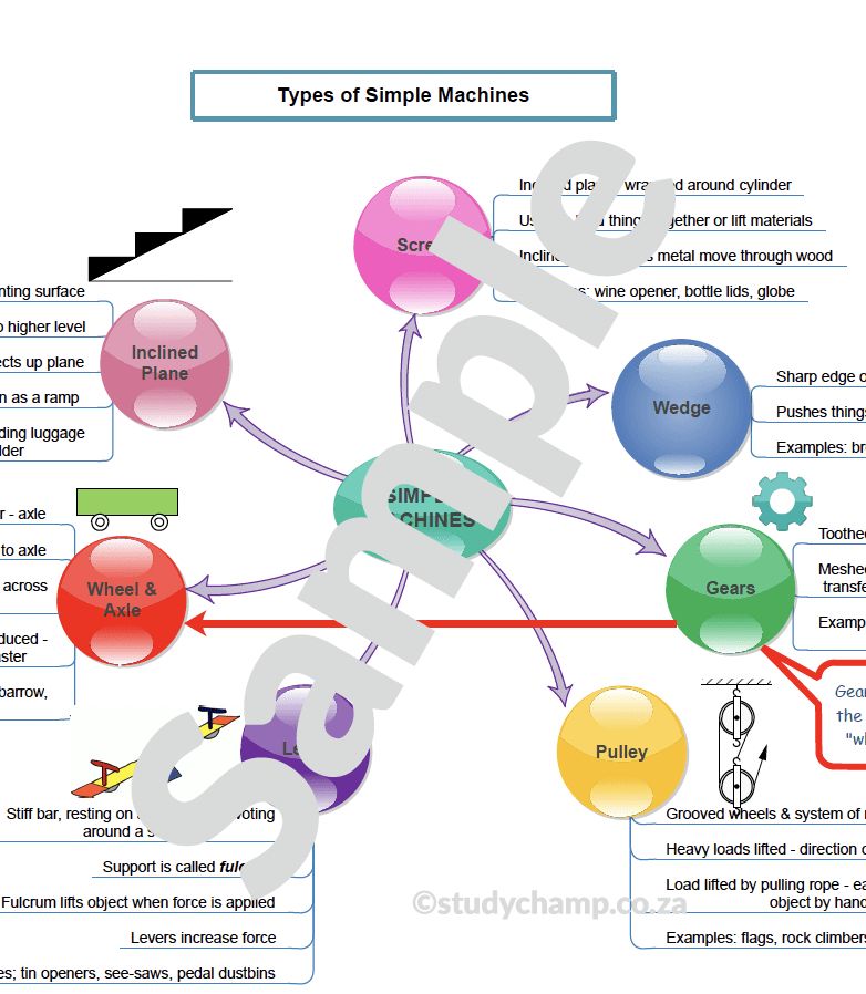 Grade 4 Technology Summary: Simple Machines