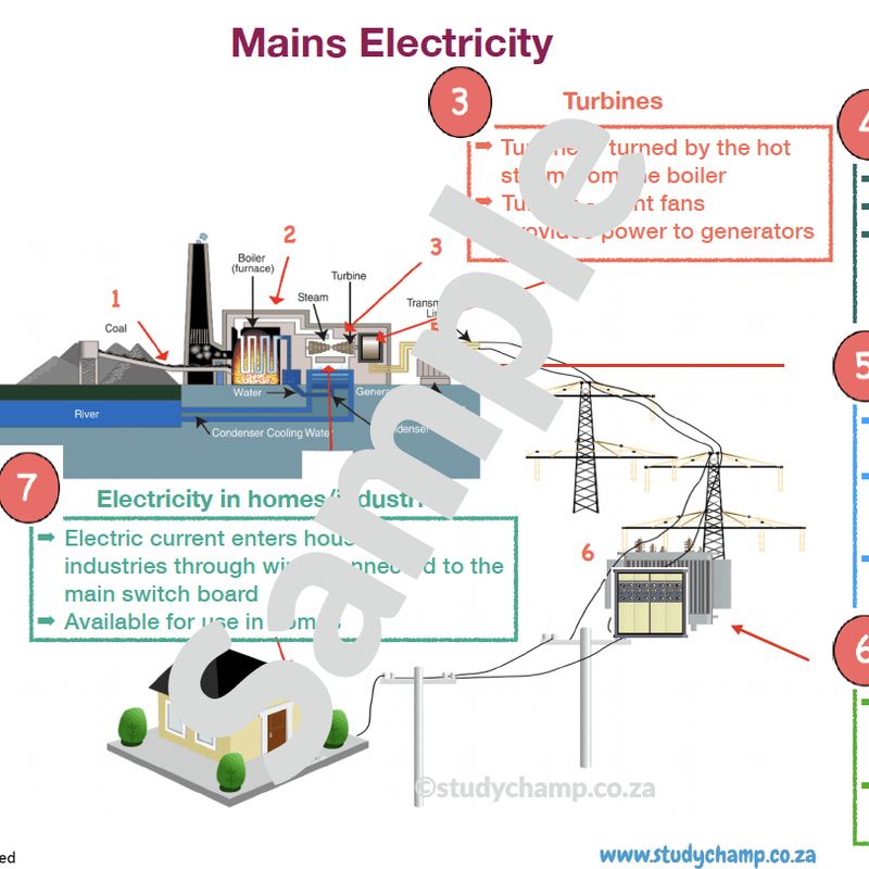 Grade 6 Natural Sciences Summary: Mains Electricity
