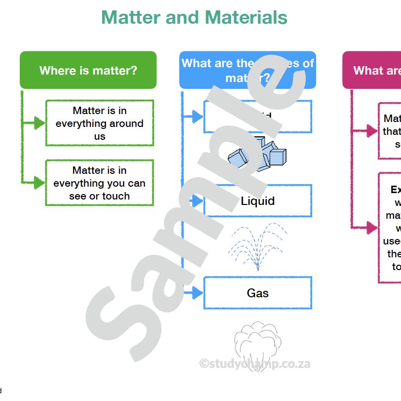 Grade 6 Natural Sciences Summary: Mixtures, Solutions and Water pollution