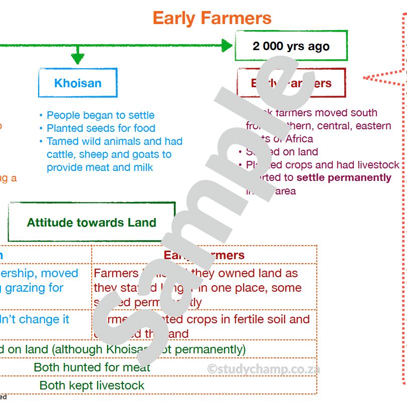 Grade 5 History Summary: Early Farmers