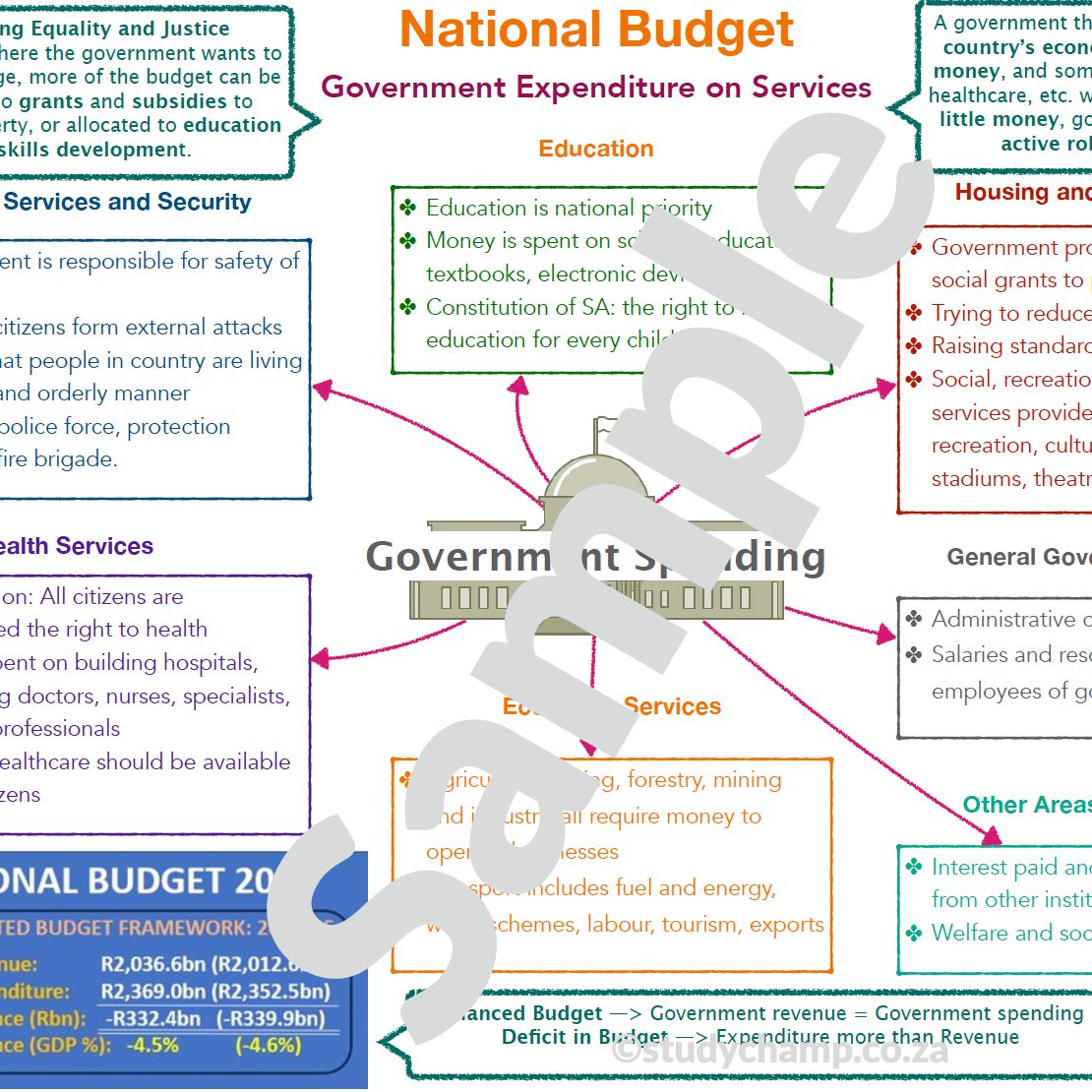 Grade 8 EMS Summary: National Budget