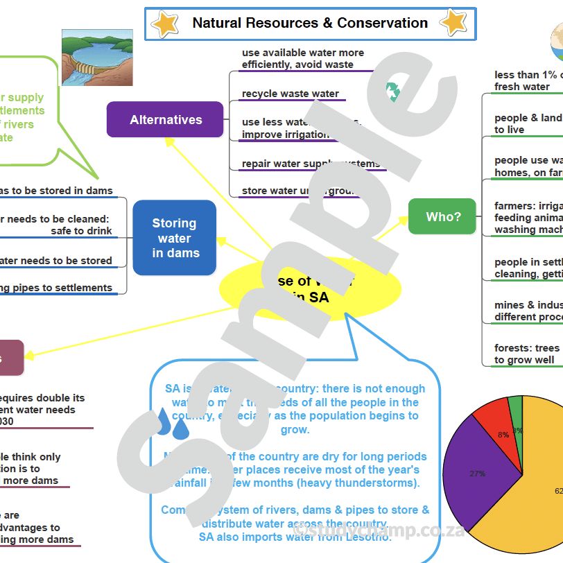 Grade 7 Geography Summaries: Natural Resources