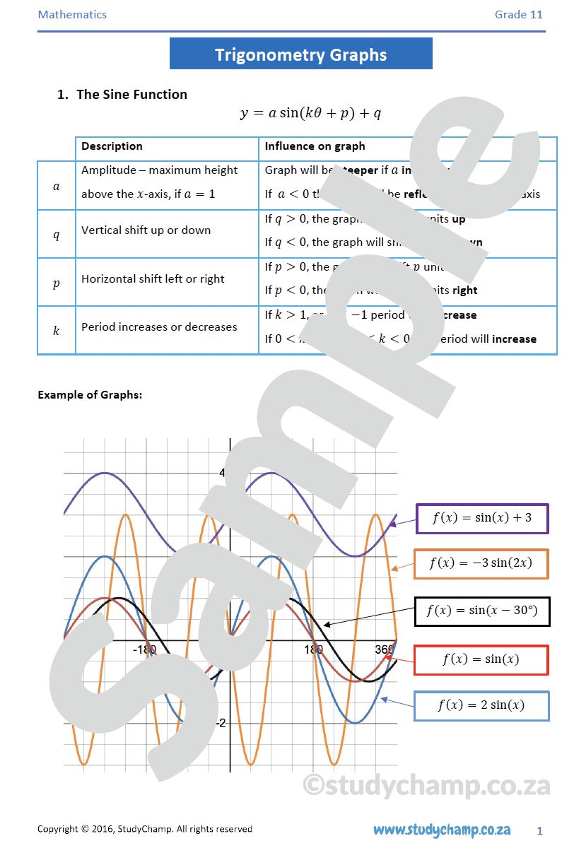 Grade 11 Mathematics Summary and Worksheet: Trigonometry Graphs