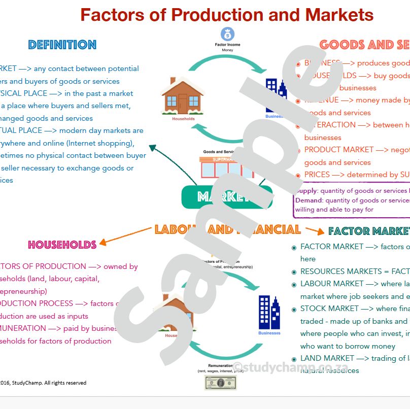 Grade 8 EMS Summary: Factors of Production and Markets