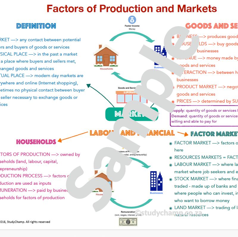 Grade 8 EMS Summary: Factors of Production and Markets