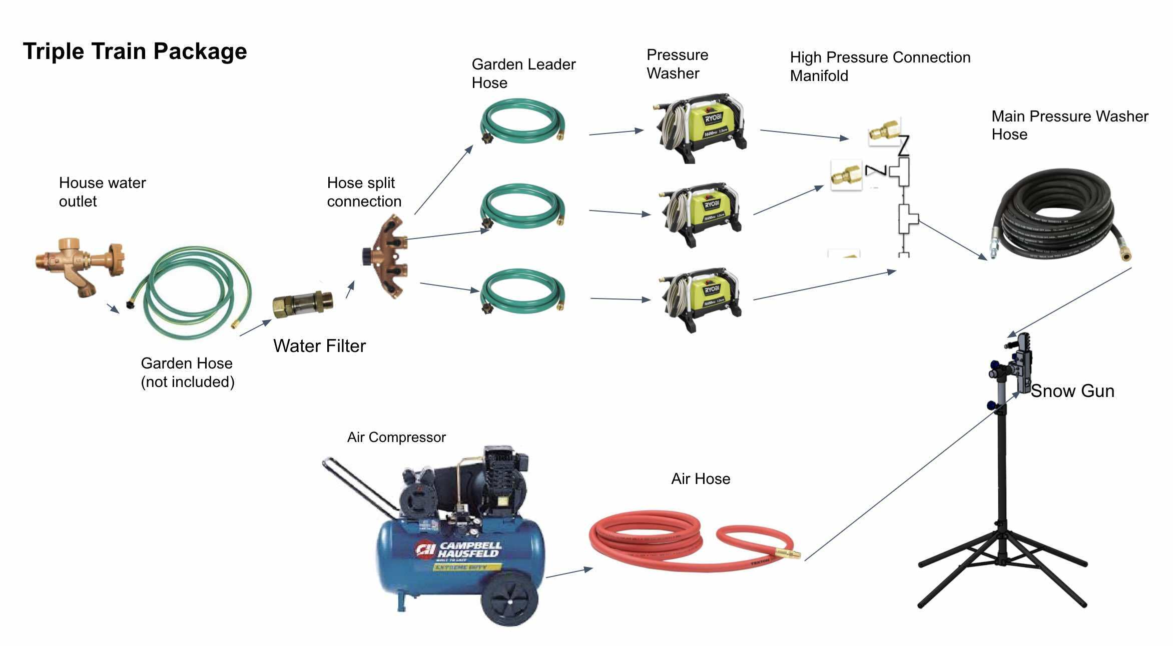 Expansion Equipment - High Pressure Manifold (for train systems)