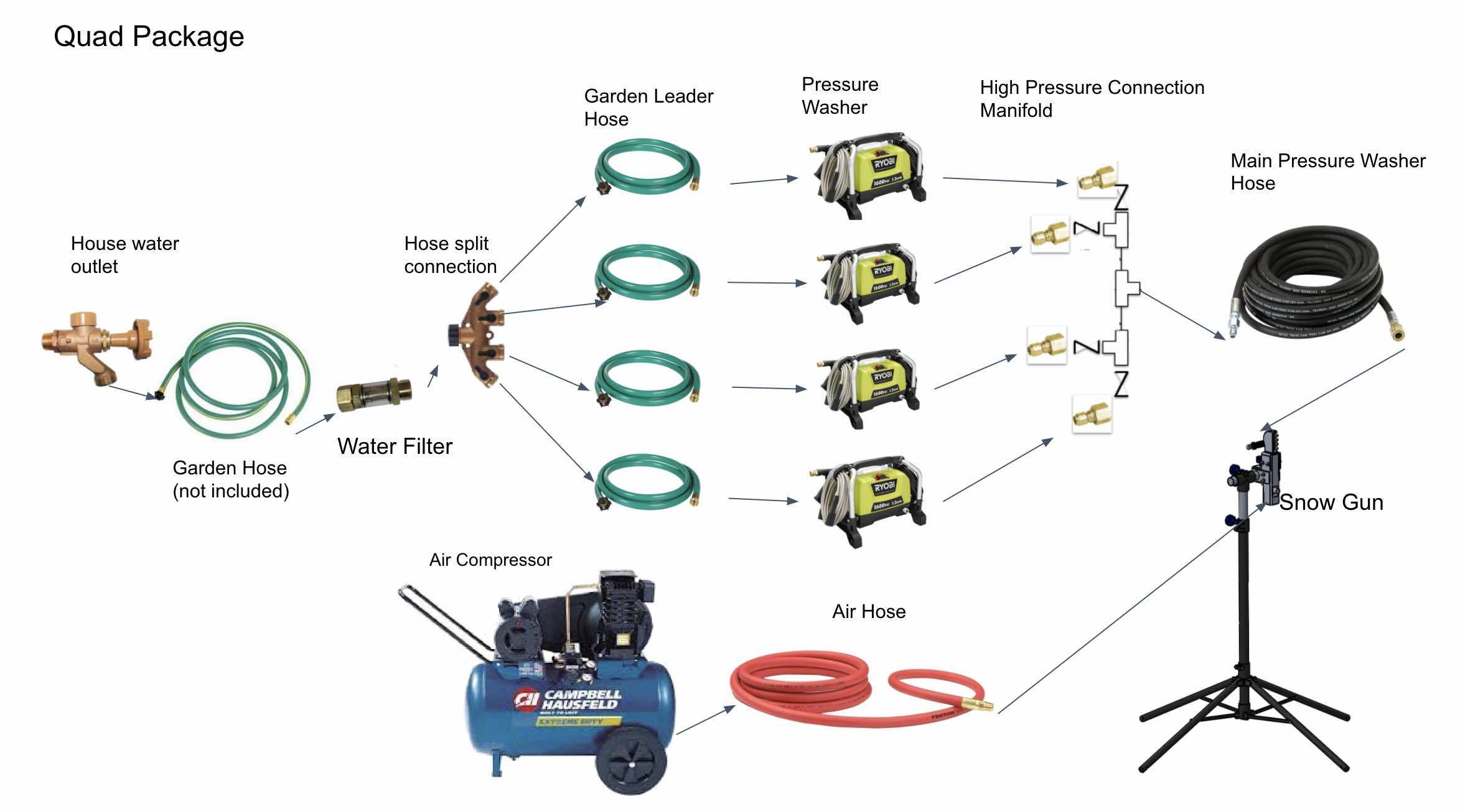 Expansion Equipment - High Pressure Manifold (for train systems)