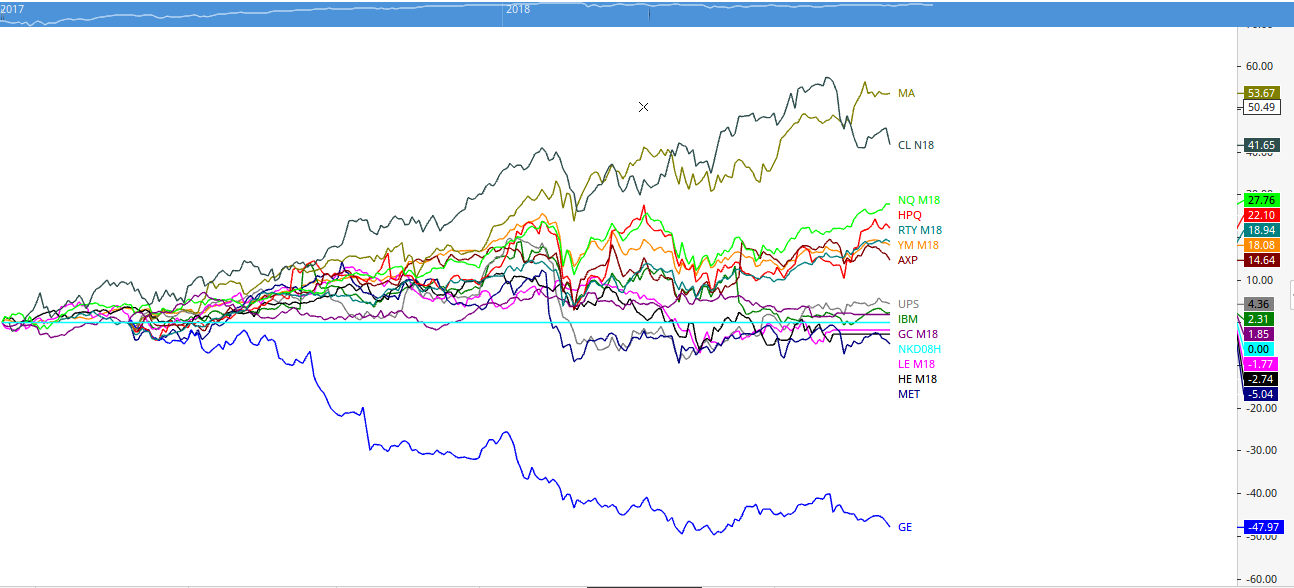 Technical Analysis Commentary & Recommendation