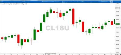 Japanese Candlestick Analysis