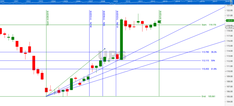 Fibonacci Analysis