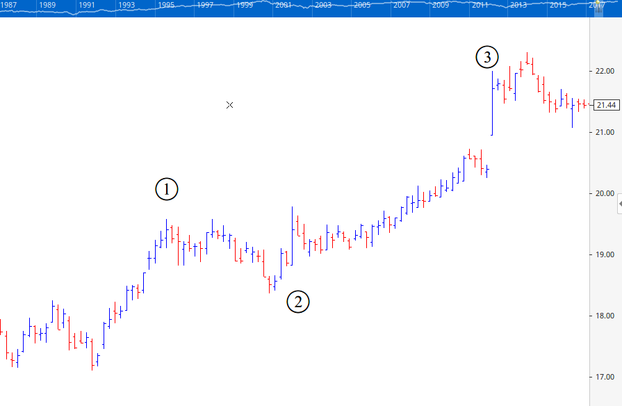 Elliott Wave Analysis