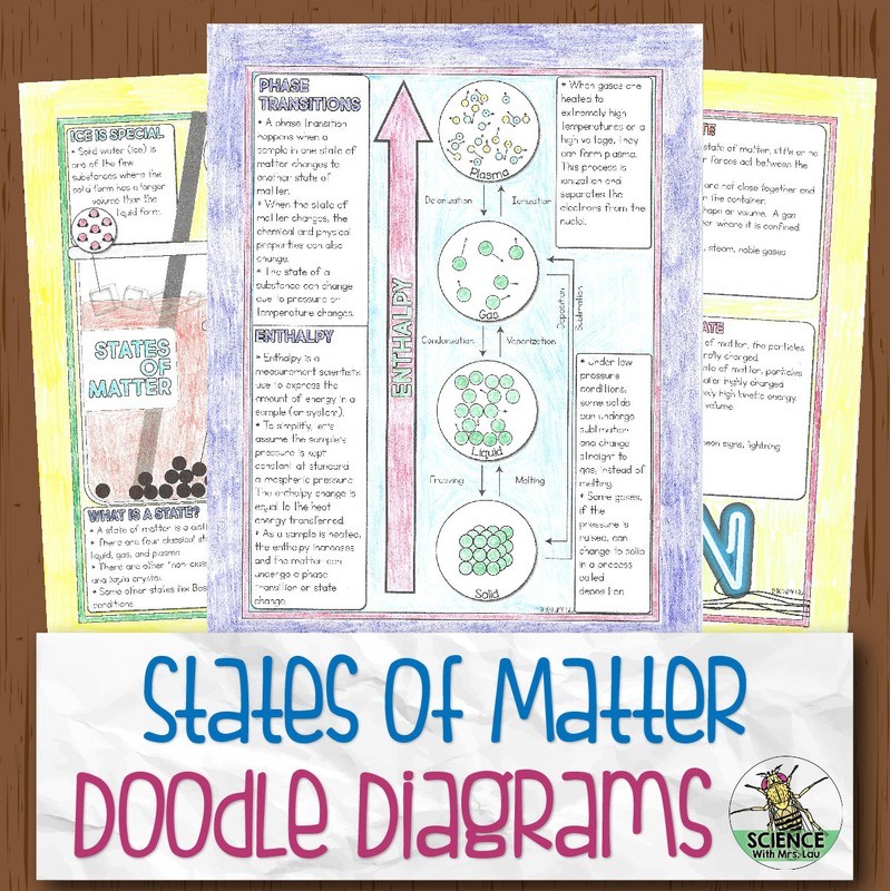 States of Matter Doodle Diagrams