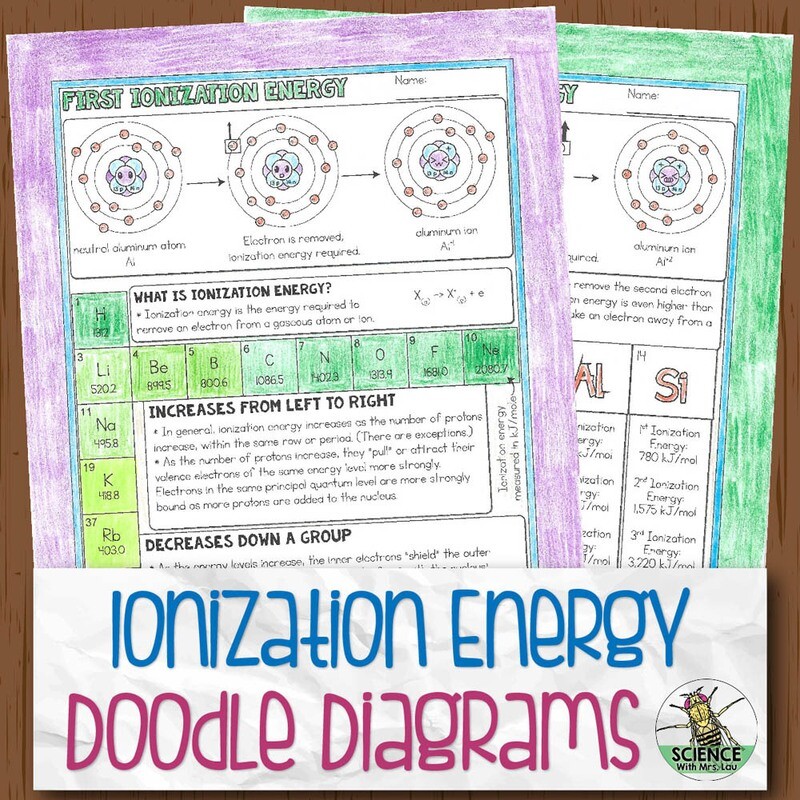 Ionization Energy Chemistry Doodle Diagram Notes