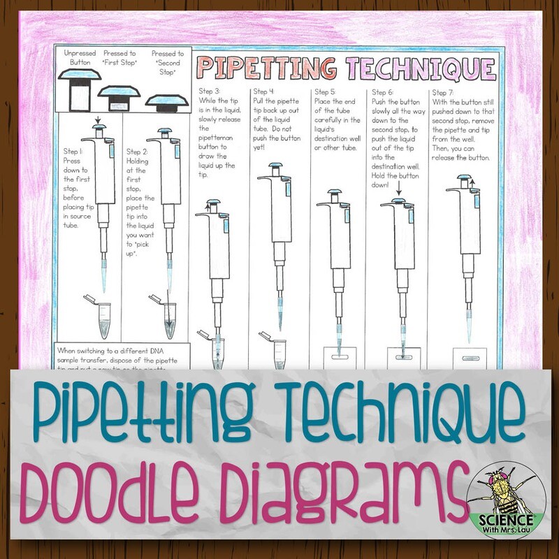 Pipetting Technique Doodle Diagram Notes