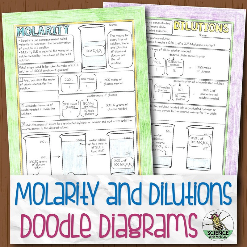 Molarity and Dilutions Doodle Diagram Notes