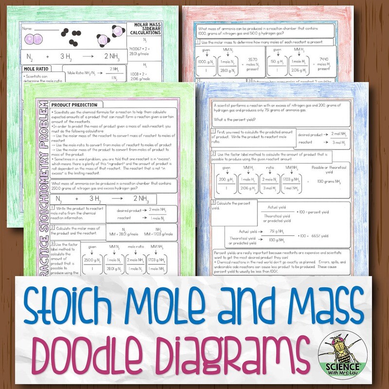 Stoich Mass Mole Doodle Diagram Notes