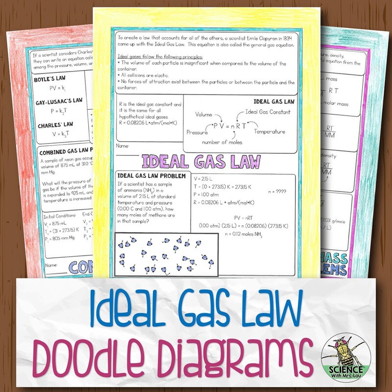 Ideal Gas Law Diagram Notes
