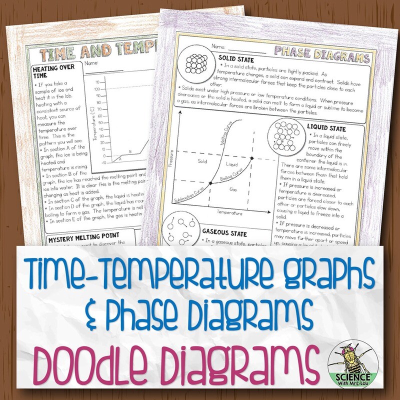 Time Temp Graphs and Phase Diagrams Doodle Diagram Notes