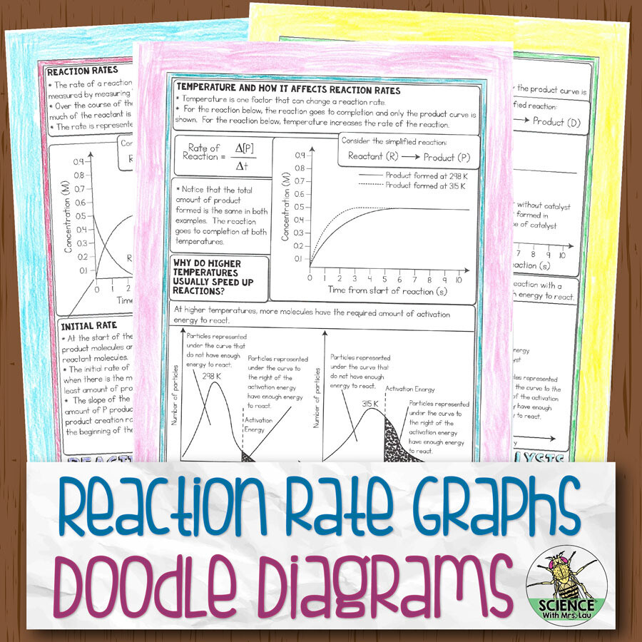 Reaction Rate Graphs Doodle Diagram Notes