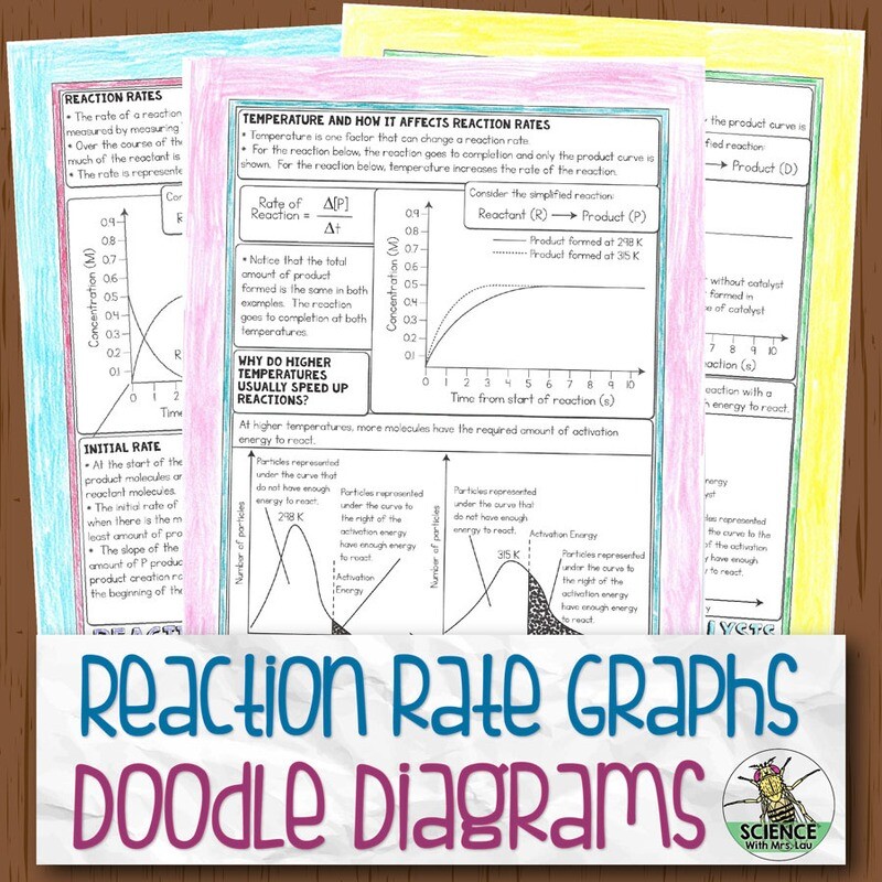 Reaction Rate Graphs Doodle Diagram Notes