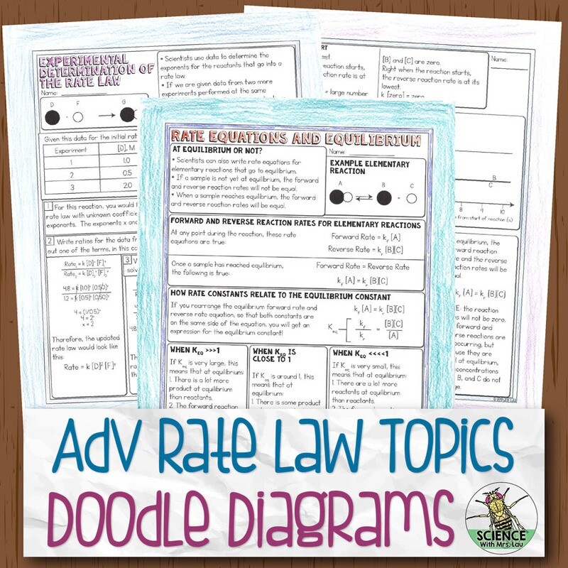 Advanced Rate Topics Doodle Diagram Notes