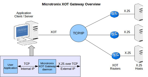 XOT-TCP/IP Gateway Software Application