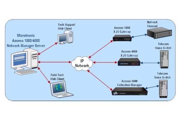 Access 4000 Network Manager