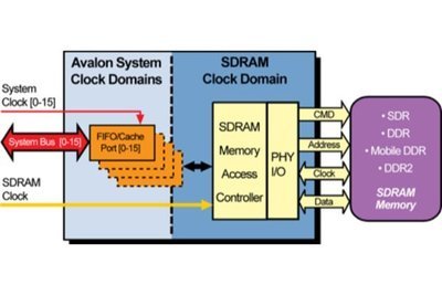 Avalon Multi-port SDRAM Memory Controller IP Core
