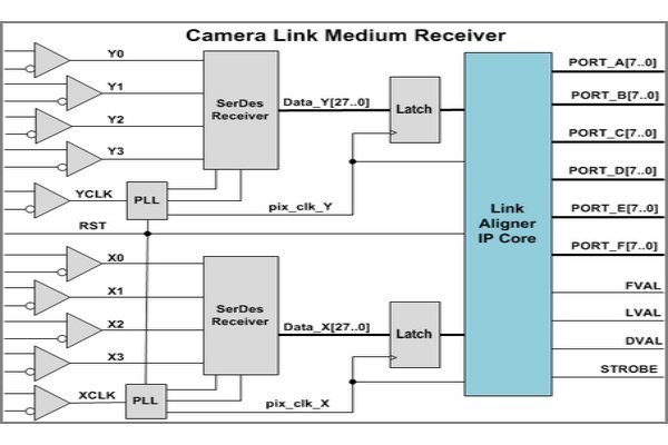 Camera Link Aligner IP Core