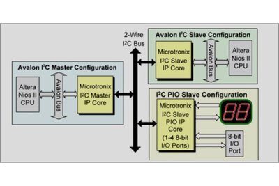 I2C Master-Slave-PIO IP Core