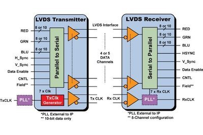 Video LVDS SerDes Transmitter-Receiver IP Core